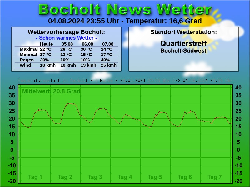 TEMPERATURKURVE BOCHOLT 1 WOCHE 05 08 2024 00 00 UHR