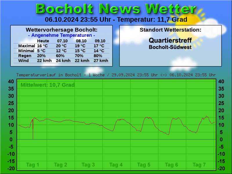 TEMPERATURKURVE BOCHOLT 1 WOCHE 07 10 2024 00 00 UHR