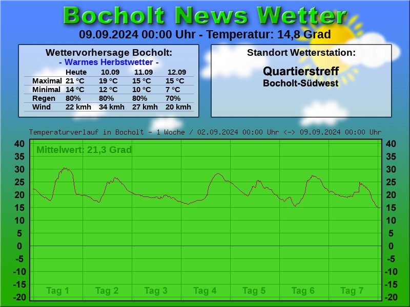 TEMPERATURKURVE BOCHOLT 1 WOCHE 09 09 2024 00 00 UHR