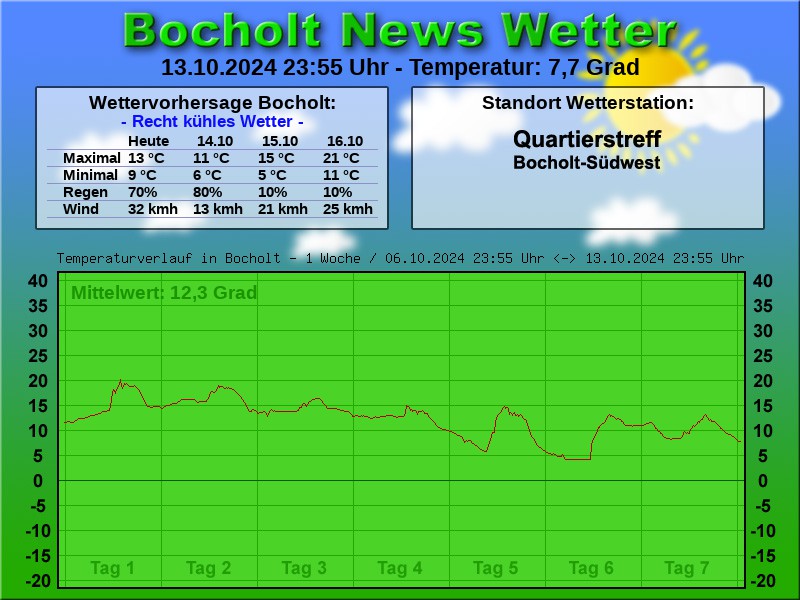 TEMPERATURKURVE BOCHOLT 1 WOCHE 14 10 2024 00 00 UHR