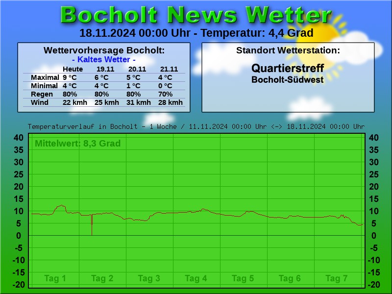 TEMPERATURKURVE BOCHOLT 1 WOCHE 18 11 2024 00 00 UHR