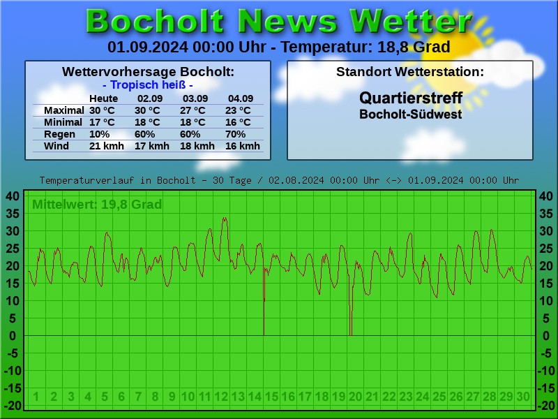 TEMPERATURKURVE BOCHOLT 30 TAGE 01 09 2024 00 00 UHR