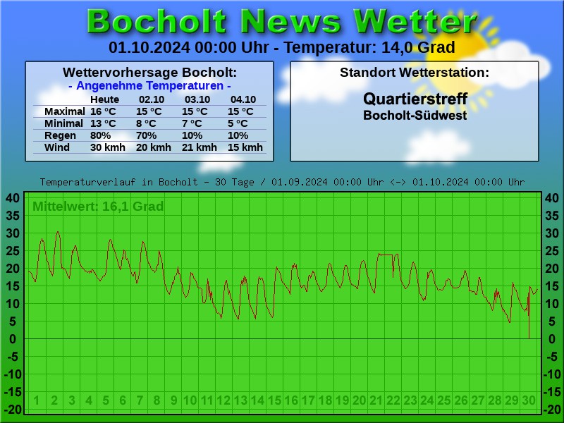 TEMPERATURKURVE BOCHOLT 30 TAGE 01 10 2024 00 00 UHR