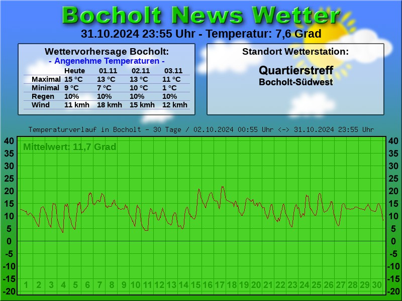 TEMPERATURKURVE BOCHOLT 30 TAGE 01 11 2024 00 00 UHR