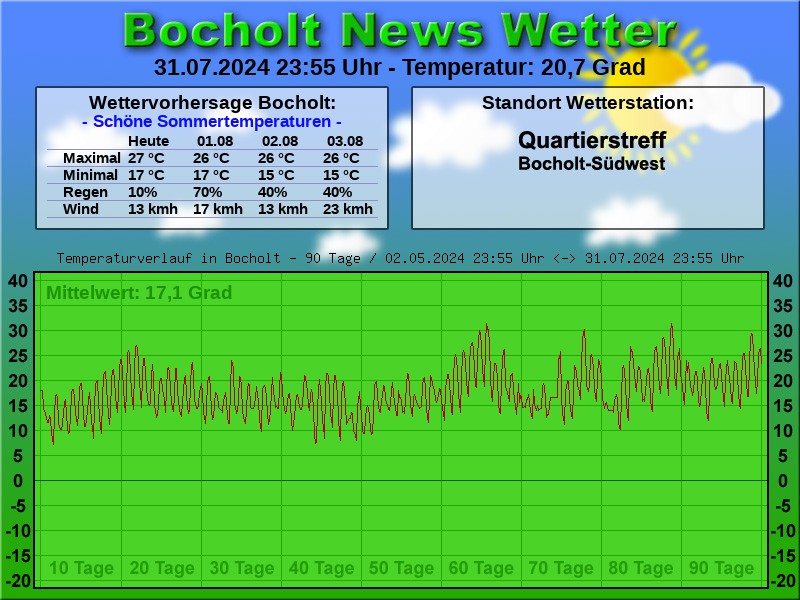 TEMPERATURKURVE BOCHOLT 90 TAGE 01 08 2024 00 00 UHR