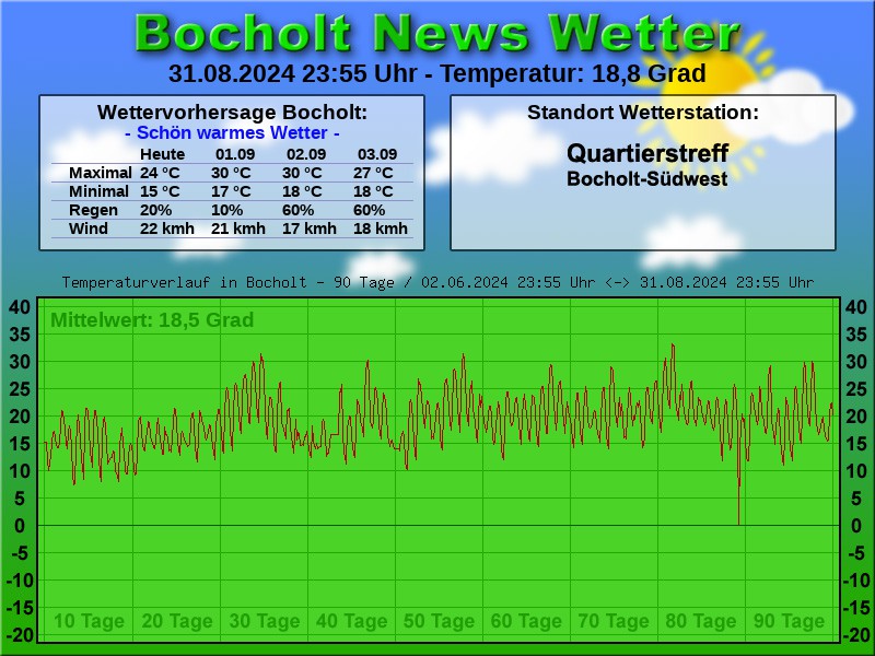 TEMPERATURKURVE BOCHOLT 90 TAGE 01 09 2024 00 00 UHR