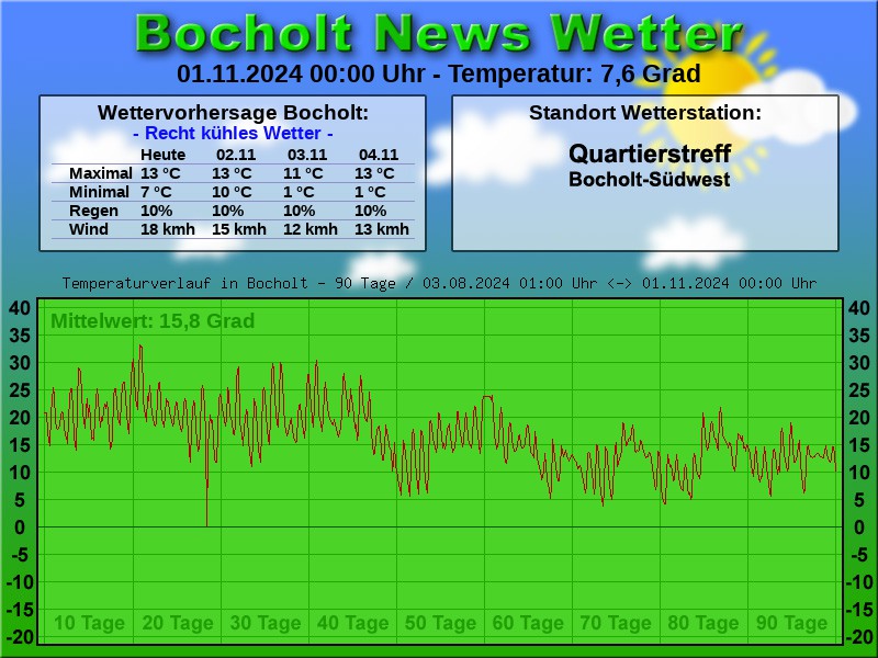 TEMPERATURKURVE BOCHOLT 90 TAGE 01 11 2024 00 00 UHR